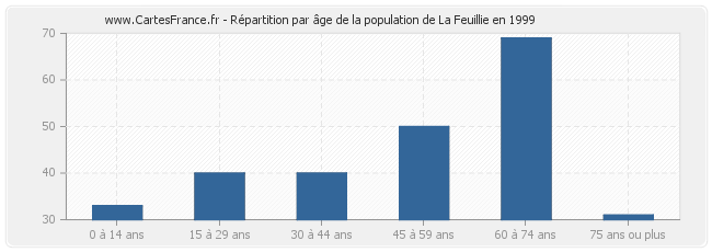 Répartition par âge de la population de La Feuillie en 1999
